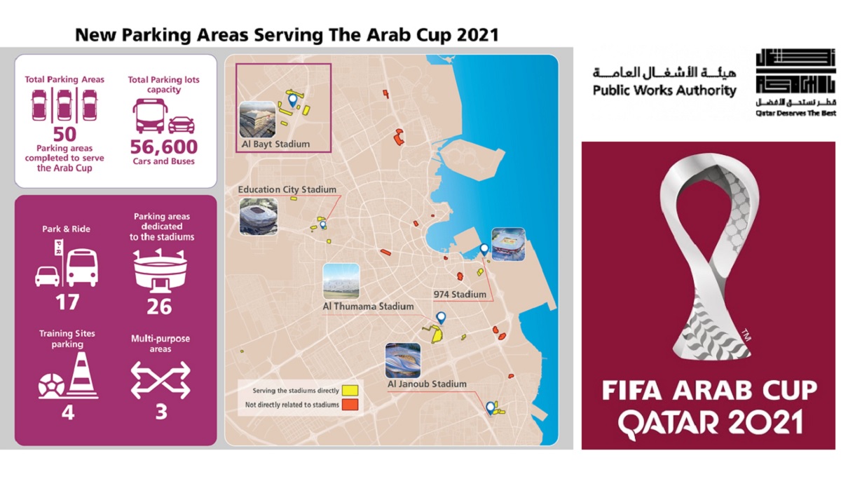 Ashghal announces completion of 50 parking lots to serve 2021 Arab Cup